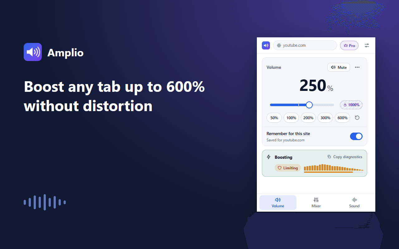 Amplio’s popup boosting youtube.com to 250%, with presets from 50% to 600% and the limiter at work.