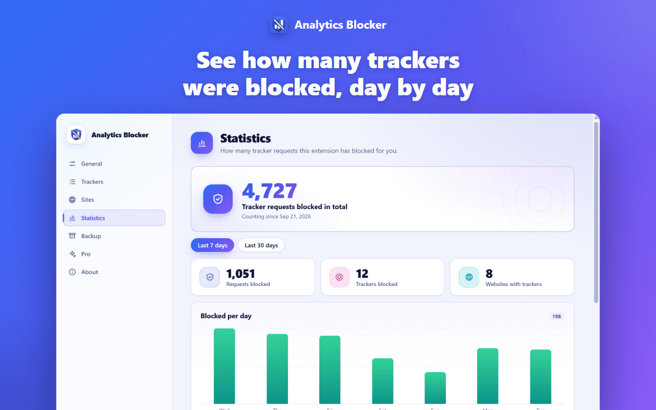 The Statistics page: 4,727 tracker requests blocked in total and a chart of blocked requests per day.