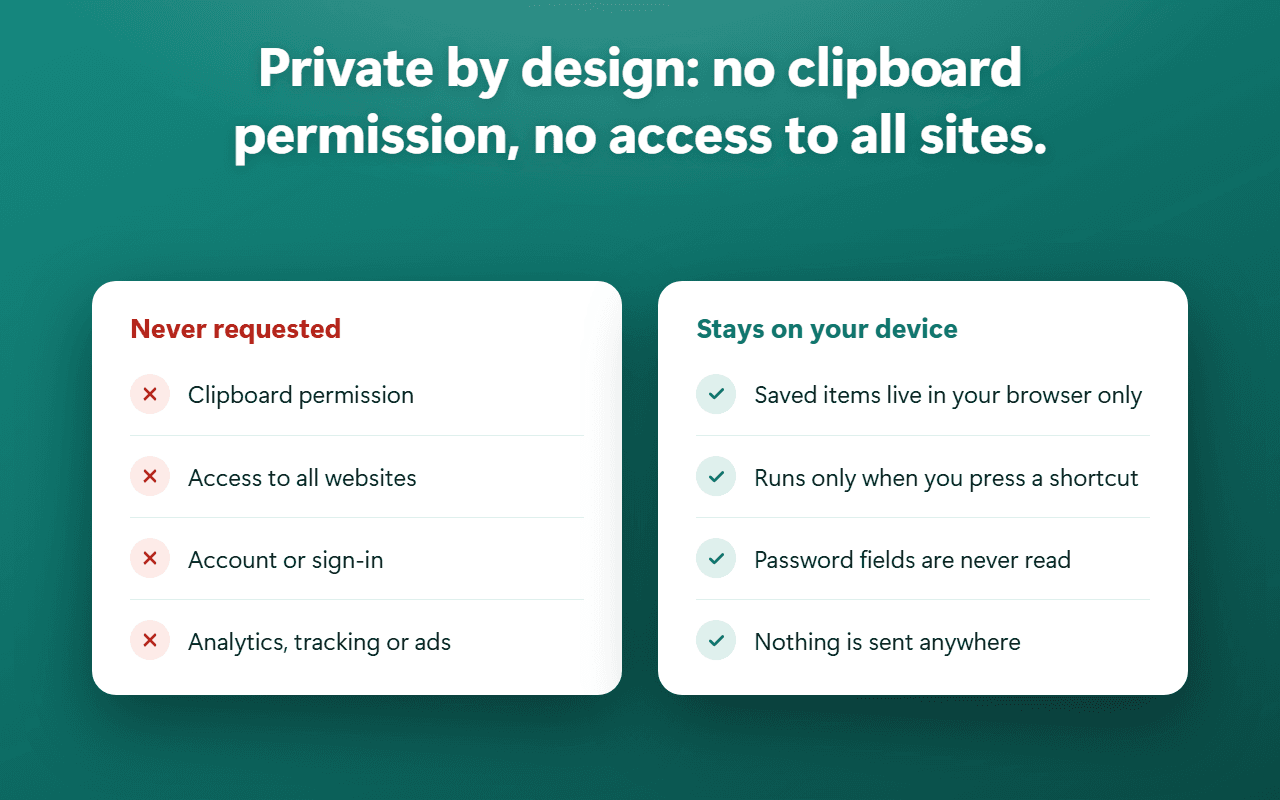 Never requested: clipboard permission, access to all websites, an account, analytics. Stays on your device: your saved items, and password fields are never read.