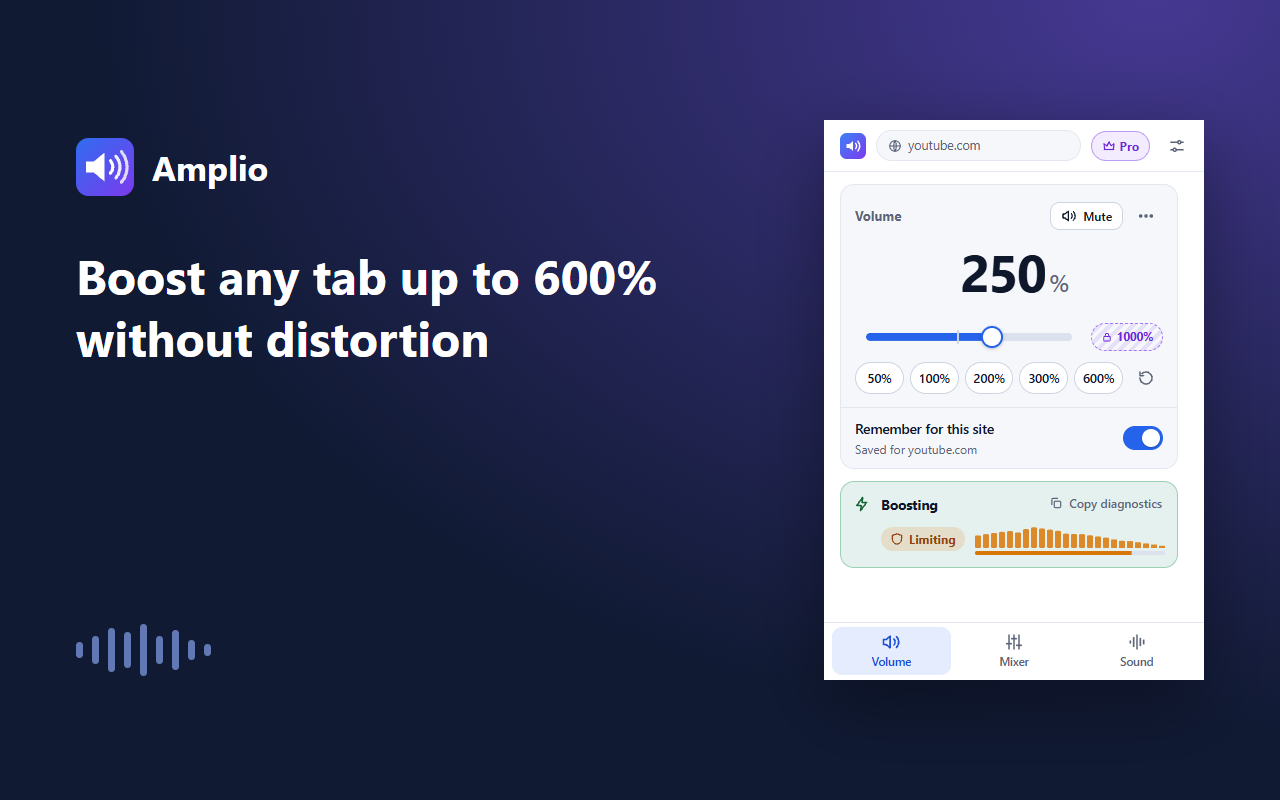 Amplio’s popup boosting youtube.com to 250%, with presets from 50% to 600% and the limiter at work.